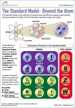 images/math-site/others-blog/particles/standard-model-physics-particles-infographic-110406g-02.jpg