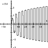 The solution as a function of t